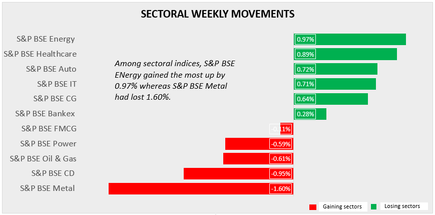 sector performance