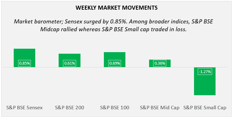 Weekly Market Movements