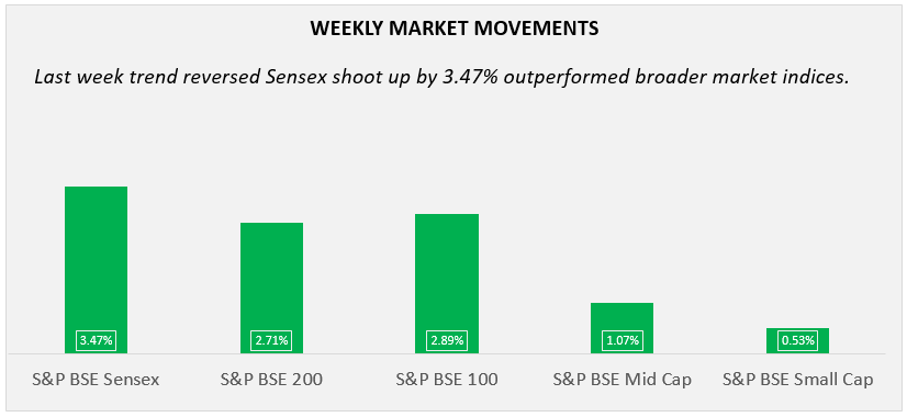 weekly market movements