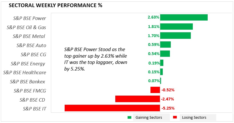 sectoral weekly performance
