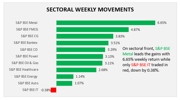 sectoral weekly performance