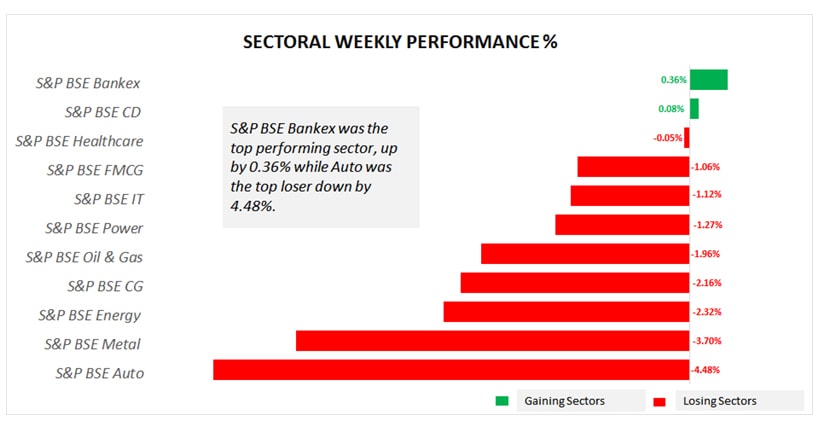sectoral weekly performance