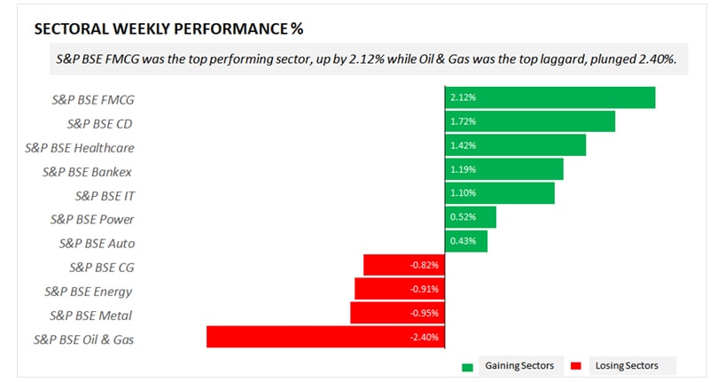 sectoral weekly performance