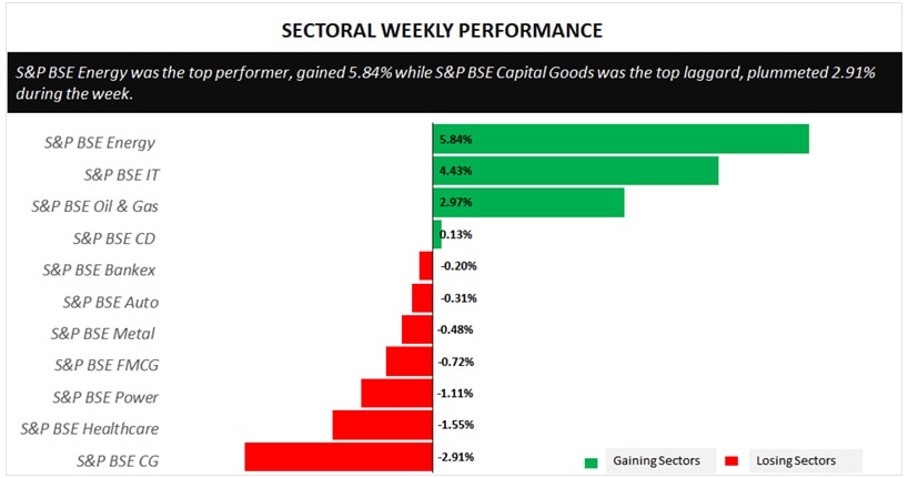 sectoral weekly performance