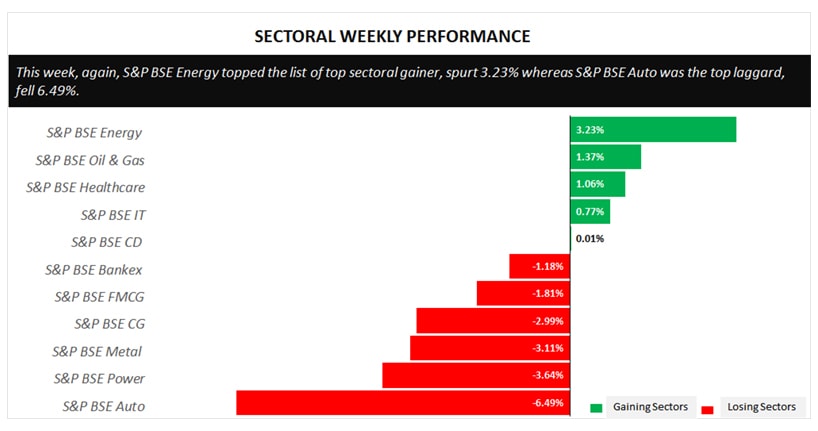 sectoral weekly performance