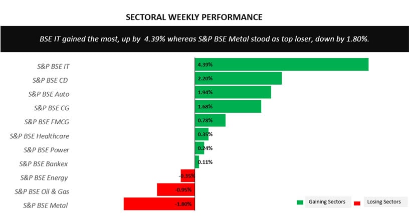 weekly sector movements