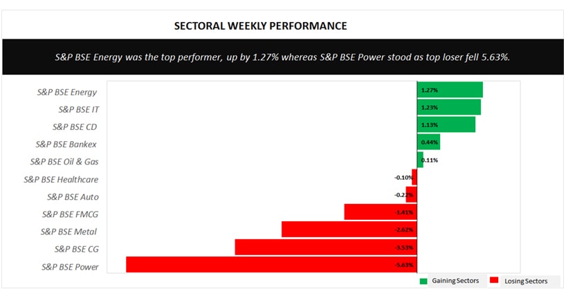 sectoral weekly performance