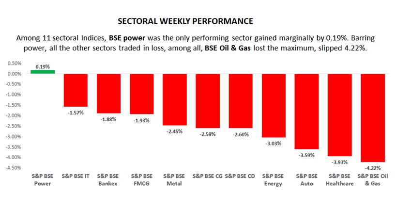 sector weekly performance