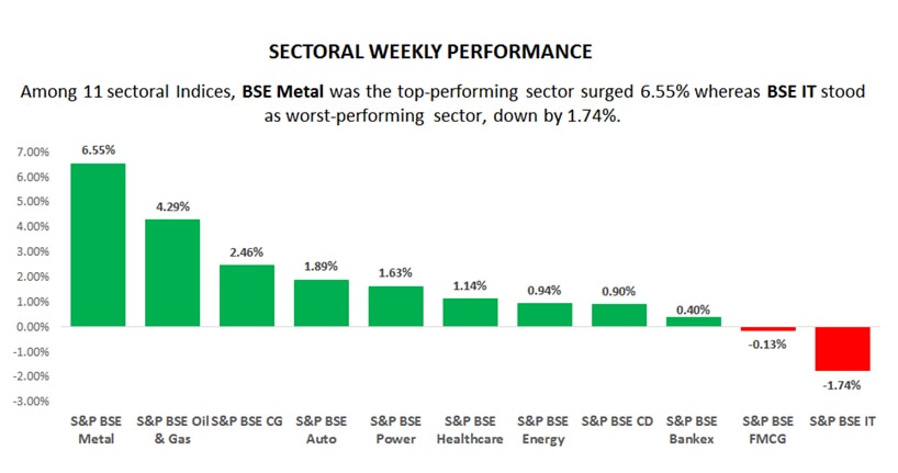 sector weekly performance
