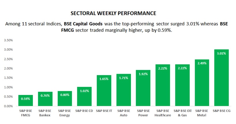 sectoral weekly performance
