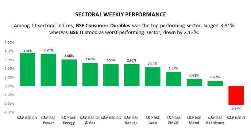 sector weekly performance