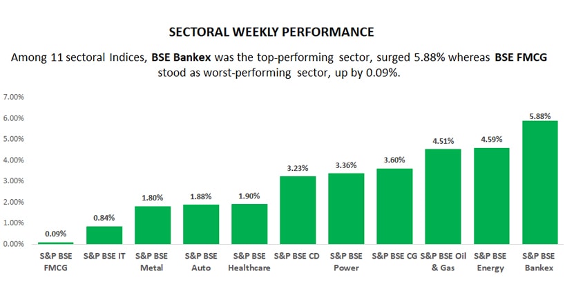 sector performance
