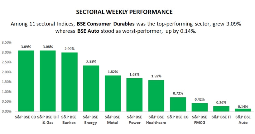 sectoral weekly performance