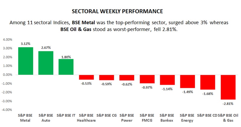 sectoral weekly performance