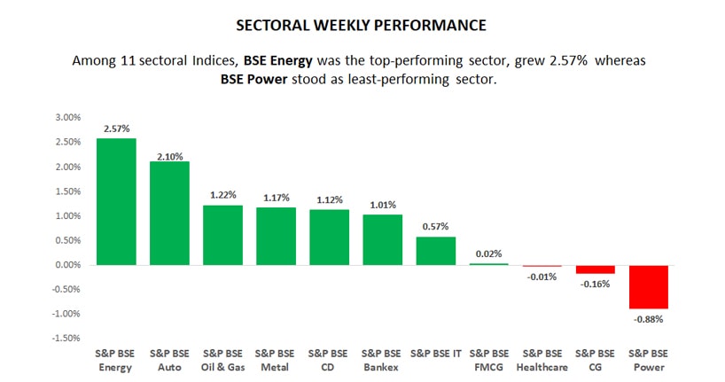sectoral weekly performance