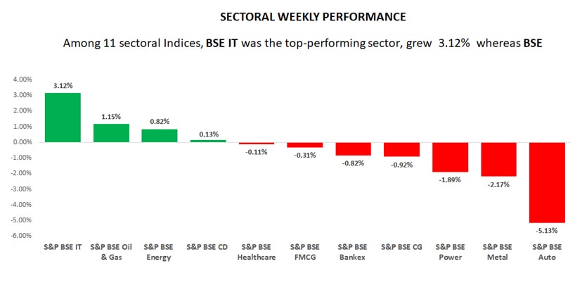 sectoral weekly performance