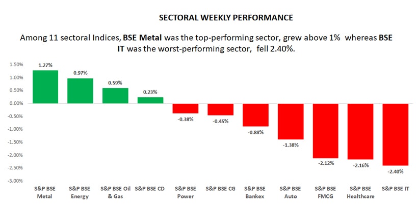 sectoral weekly performance