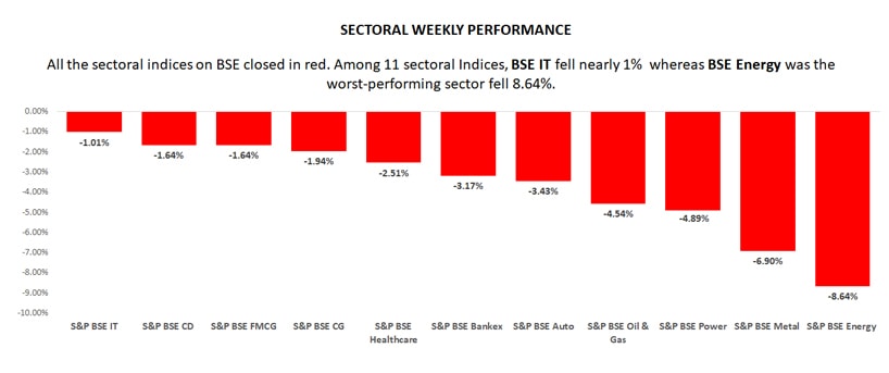 sectoral weekly performance