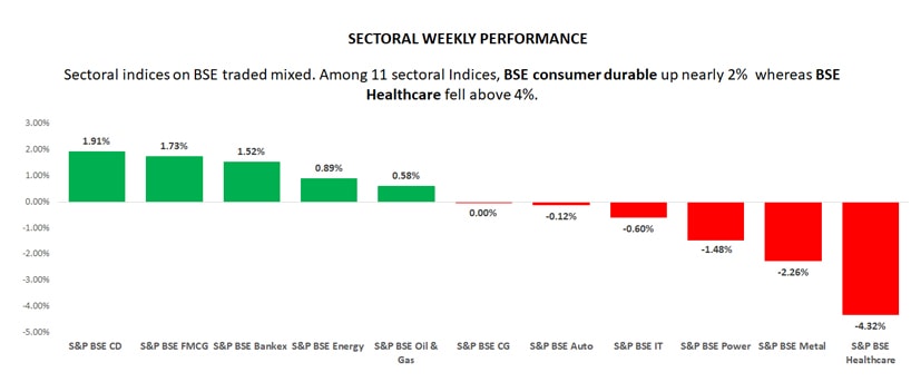 sectoral weekly performance