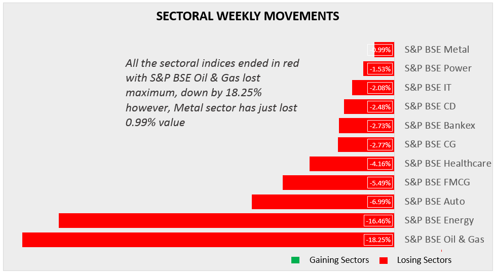 sectoral weekly performance