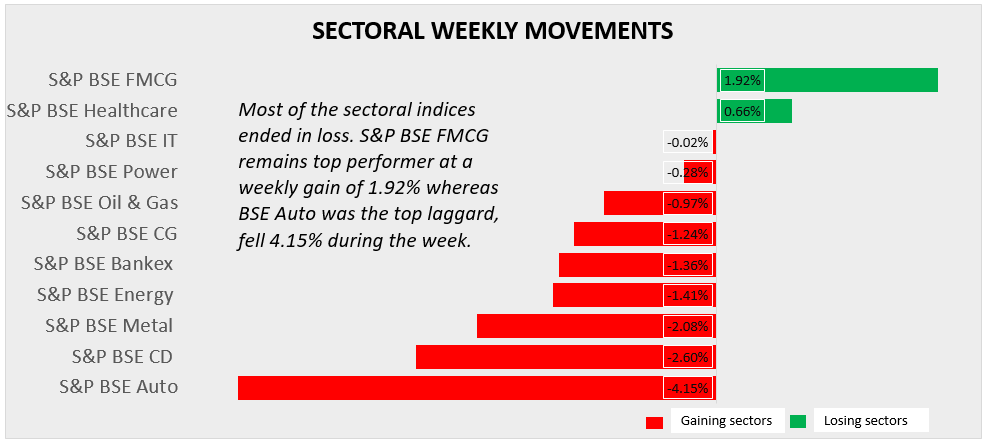 sector movements