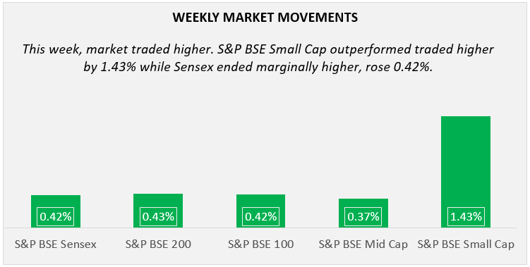 weekly market movements