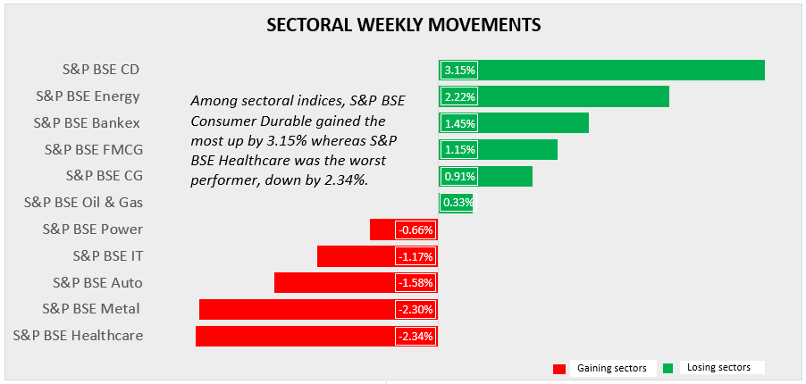 Sectoral Weekly Movements