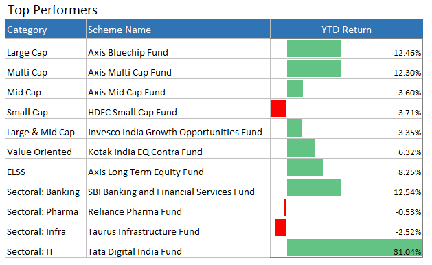 top performing funds