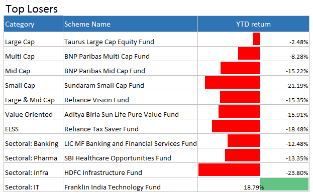 top loser funds