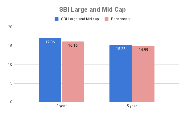 Growth Insights: SBI Large & Midcap Fund Review 2024