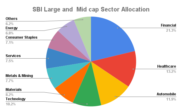 Growth Insights: SBI Large & Midcap Fund Review 2024