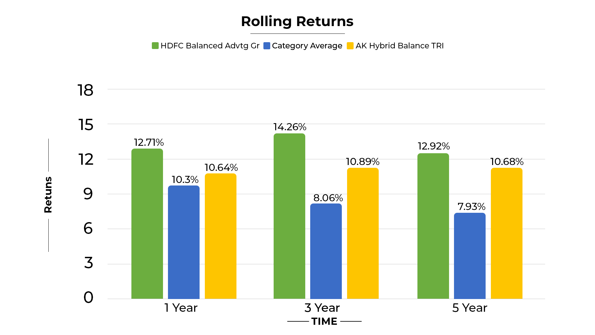 HDFC Balanced Advantage Fund , Dynamic Asset Allocation Fund, Rollling Returns
