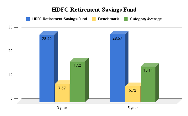 HDFC Retirement Savings Fund
