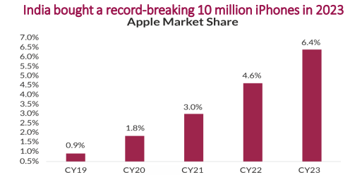 High Growth in Consumer-Related Companies