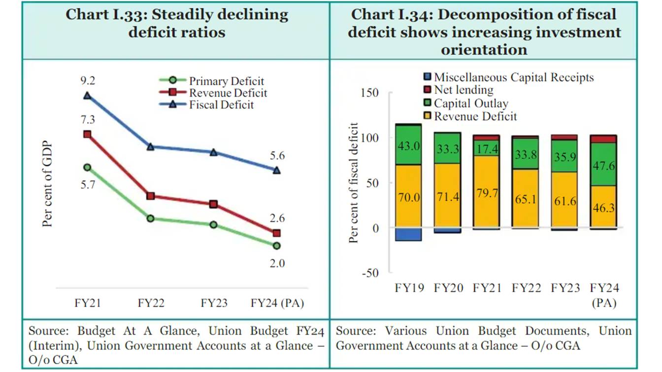 Highlighting the Fiscal Deficit Factor