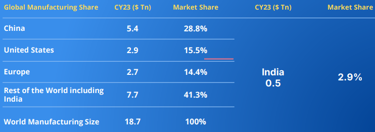 Huge Consumer Market for Domestic Manufacturing