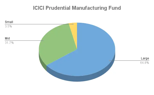 ICICI Manufacturing Mutual funds