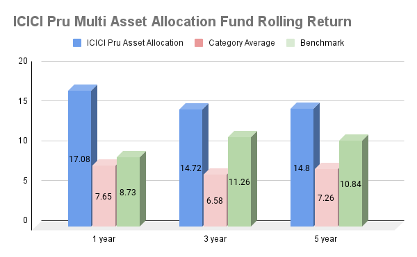 Is Icici Pru Multi Asset Funds Is Good For 2023 Review And Analysis 8968
