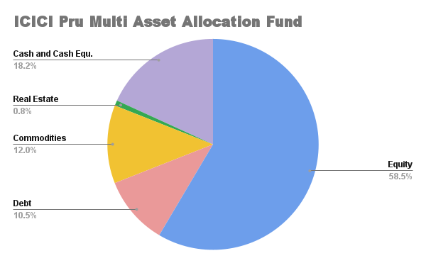 ICICI Pru Multi Asset Allocatoin Fund 
