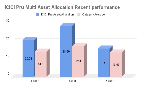 ICICI Pru Multi Asset Allocatoin Fund Recent Performacne 