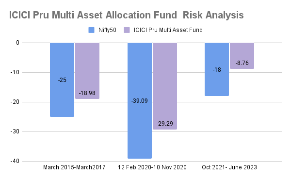 ICICI Pru Multi Asset Allocatoin FUnd Risk Aanalysis 