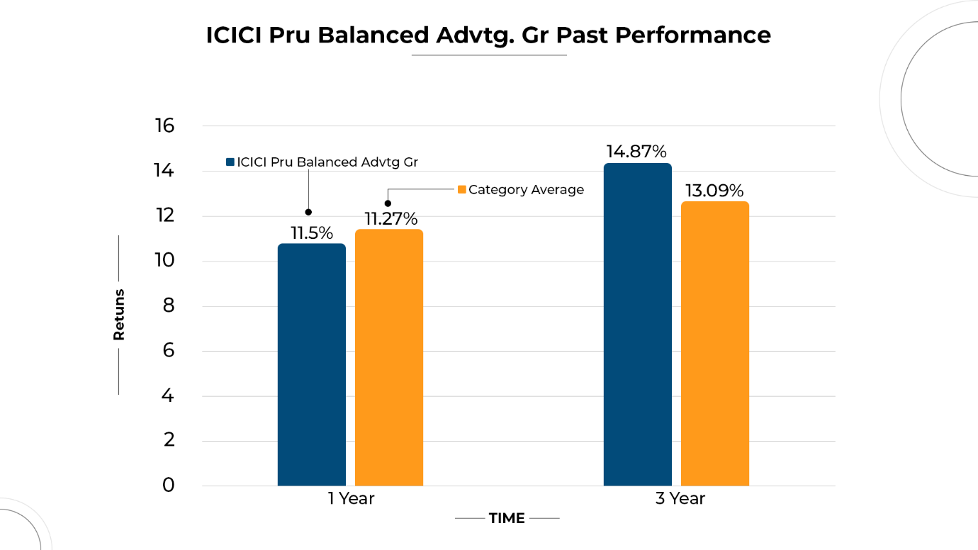 ICICI Prudential Balanced Advantage Fund Growth Past Performance