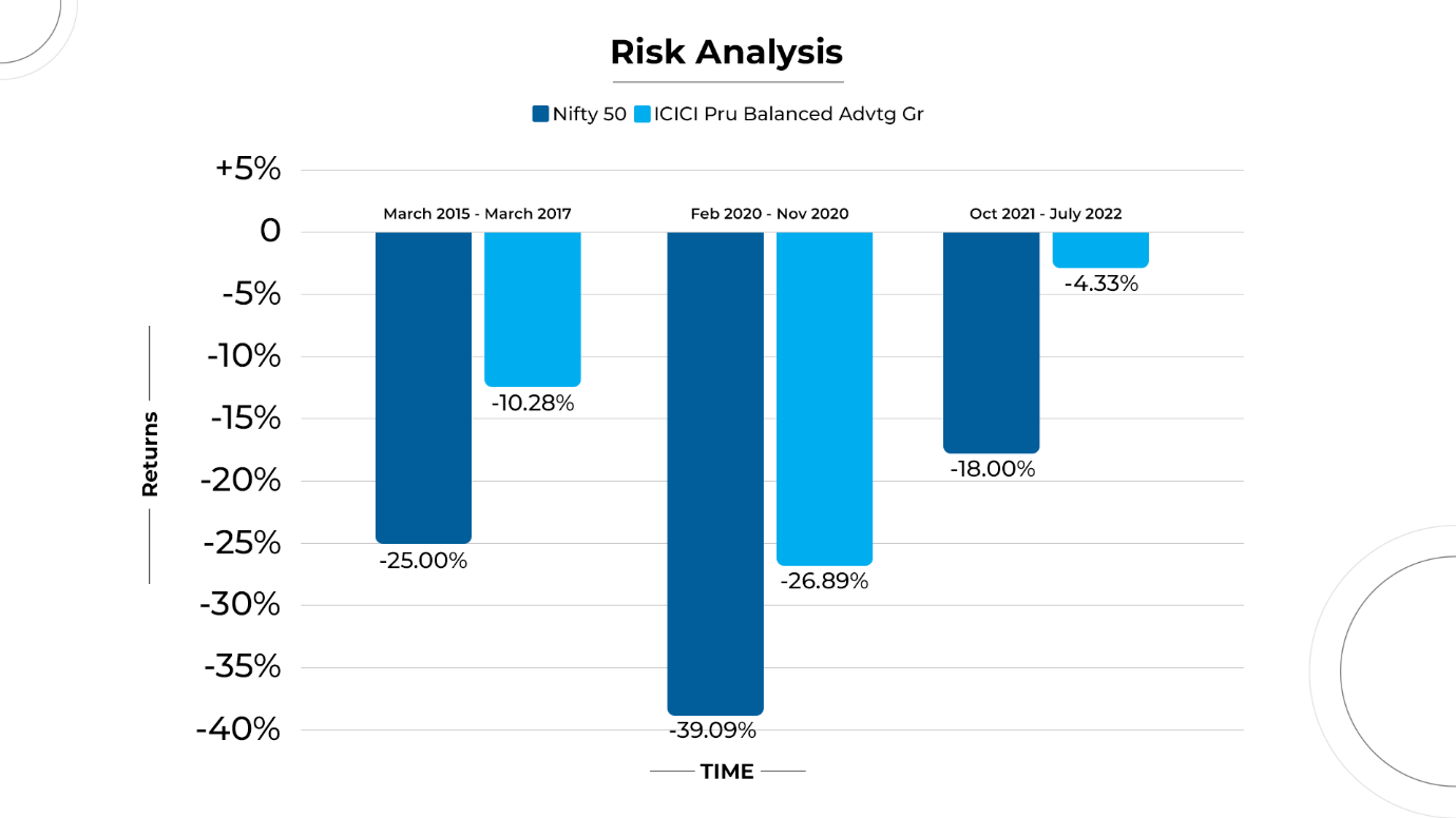 ICICI Prudential Balanced Advantage Fund Risk Analysis
