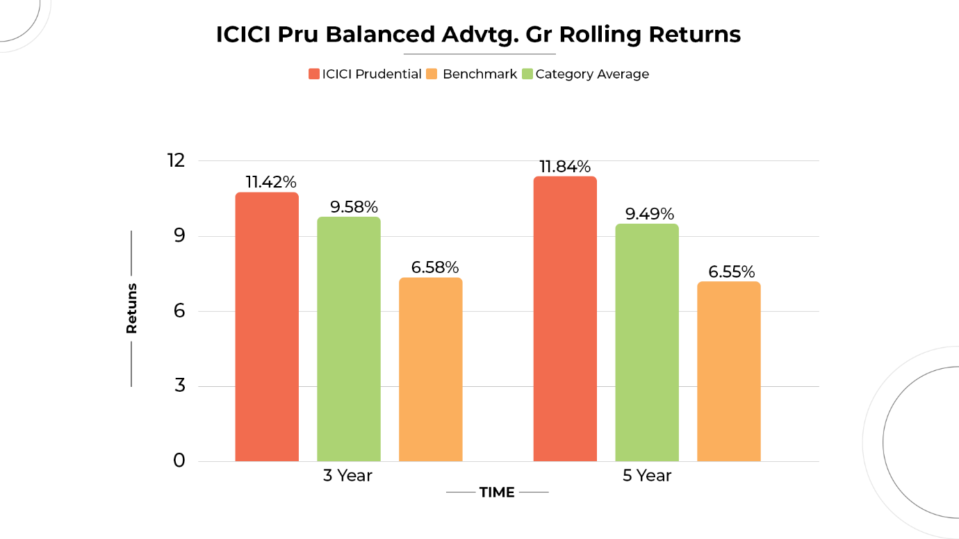 ICICI Prudential Balanced Advantage Fund Growth Rolling Returns