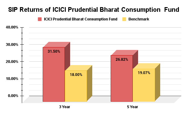 ICICI Prudential Bharat Consumption Fund