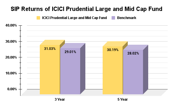 ICICI Prudential Large and Mid Cap Fund