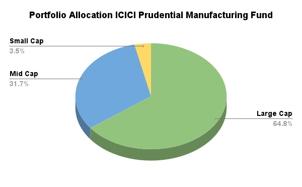 ICICI Prudential Manufacturing Fund's portfolio