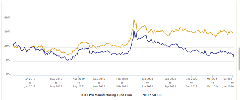 ICICI Prudential Manufacturing Fund has performed in the past