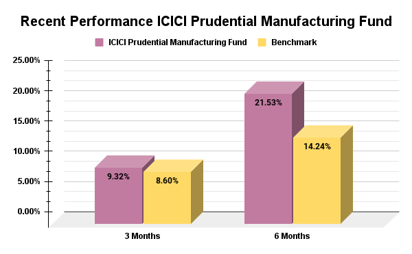 ICICI Prudential Manufacturing Fund