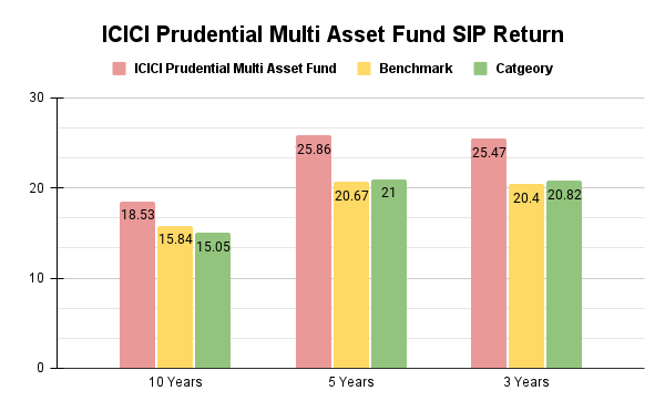 ICICI Prudential Multi Asset Fund Earning Potential